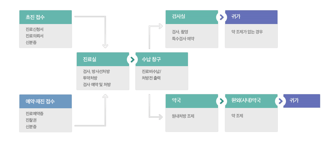 진료절차 안내도 이미지