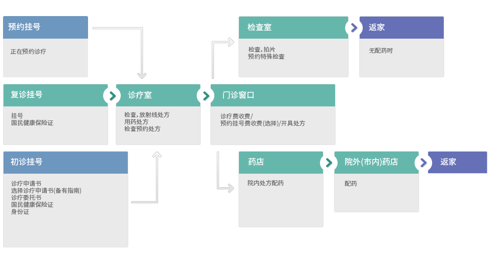 Treatment procedure