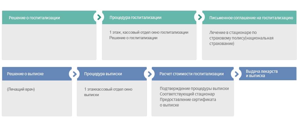 Admission and Discharge Procedure
