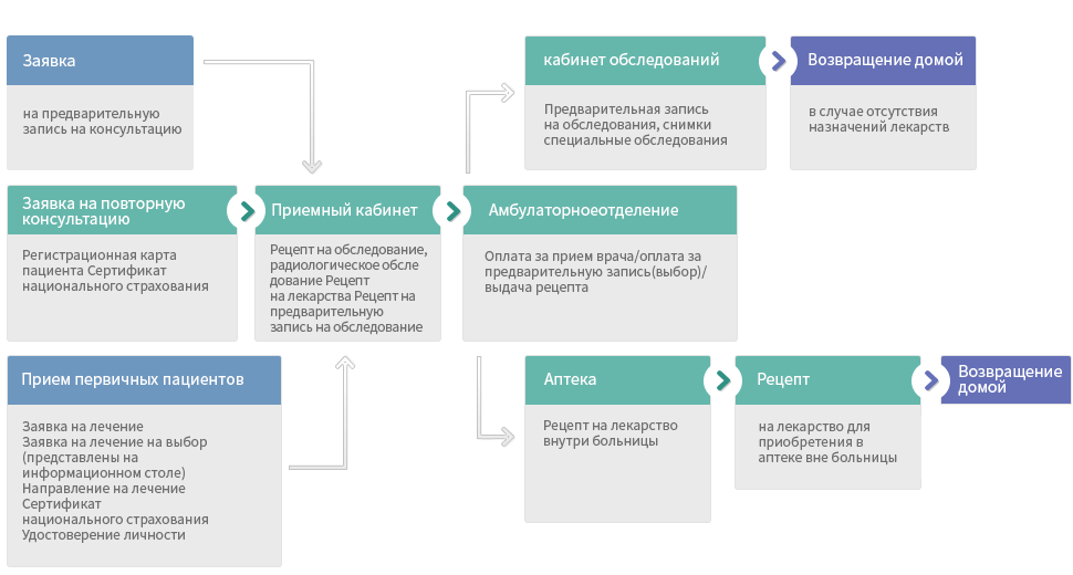 Treatment procedure